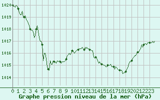 Courbe de la pression atmosphrique pour Caix (80)