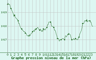 Courbe de la pression atmosphrique pour Sanary-sur-Mer (83)