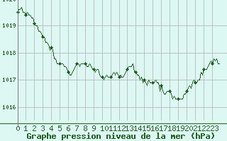 Courbe de la pression atmosphrique pour Saint-Julien-en-Quint (26)
