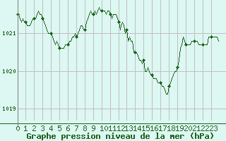 Courbe de la pression atmosphrique pour Le Perreux-sur-Marne (94)