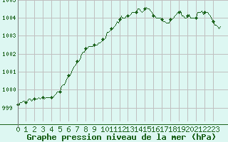 Courbe de la pression atmosphrique pour Merschweiller - Kitzing (57)