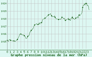 Courbe de la pression atmosphrique pour Berson (33)