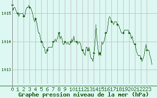 Courbe de la pression atmosphrique pour Sallanches (74)