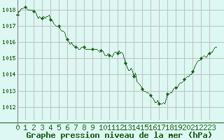 Courbe de la pression atmosphrique pour Galargues (34)