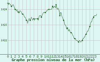 Courbe de la pression atmosphrique pour Sorcy-Bauthmont (08)
