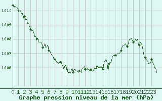 Courbe de la pression atmosphrique pour Chatelus-Malvaleix (23)