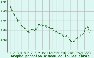 Courbe de la pression atmosphrique pour Mazres Le Massuet (09)