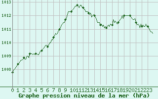 Courbe de la pression atmosphrique pour Vence (06)