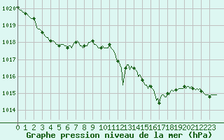 Courbe de la pression atmosphrique pour Bridel (Lu)