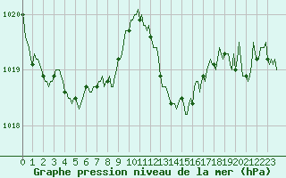 Courbe de la pression atmosphrique pour Luzinay (38)