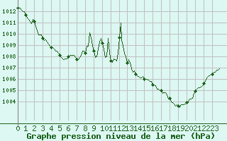 Courbe de la pression atmosphrique pour Perpignan Moulin  Vent (66)