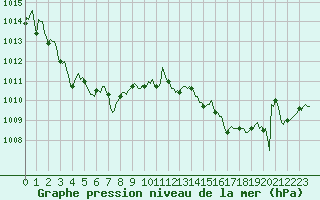 Courbe de la pression atmosphrique pour Carrion de Calatrava (Esp)