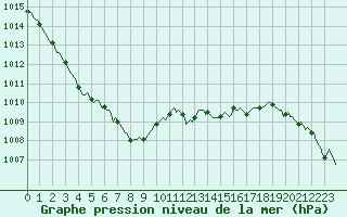 Courbe de la pression atmosphrique pour Cerisiers (89)