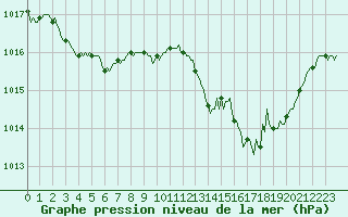 Courbe de la pression atmosphrique pour Sant Quint - La Boria (Esp)