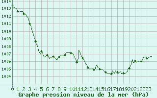 Courbe de la pression atmosphrique pour Dounoux (88)