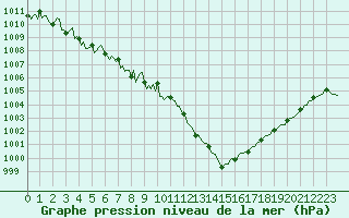 Courbe de la pression atmosphrique pour Estoher (66)