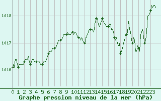 Courbe de la pression atmosphrique pour Xonrupt-Longemer (88)