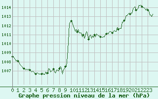 Courbe de la pression atmosphrique pour Estoher (66)