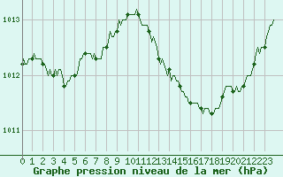 Courbe de la pression atmosphrique pour Cerisiers (89)