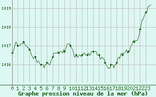 Courbe de la pression atmosphrique pour Roujan (34)