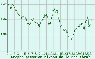 Courbe de la pression atmosphrique pour Voiron (38)