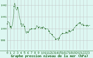 Courbe de la pression atmosphrique pour Die (26)