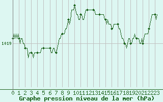 Courbe de la pression atmosphrique pour Trgueux (22)