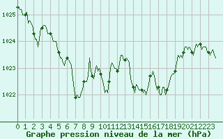 Courbe de la pression atmosphrique pour Gruissan (11)