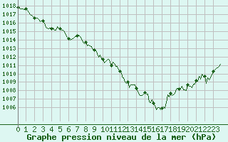 Courbe de la pression atmosphrique pour Prads-Haute-Blone (04)