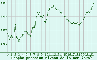 Courbe de la pression atmosphrique pour Puimisson (34)