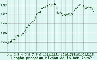 Courbe de la pression atmosphrique pour Saint-Amans (48)