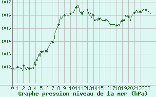 Courbe de la pression atmosphrique pour Valleraugue - Pont Neuf (30)