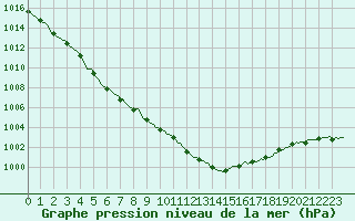 Courbe de la pression atmosphrique pour Voinmont (54)