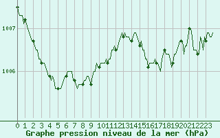 Courbe de la pression atmosphrique pour Bourg-en-Bresse (01)