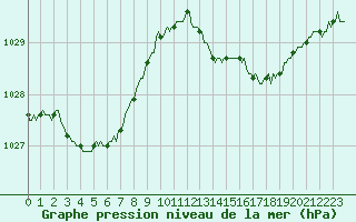 Courbe de la pression atmosphrique pour Verges (Esp)