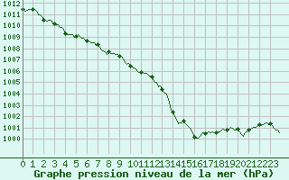 Courbe de la pression atmosphrique pour Gap-Sud (05)