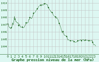 Courbe de la pression atmosphrique pour Eygliers (05)