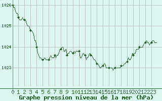 Courbe de la pression atmosphrique pour Quimperl (29)