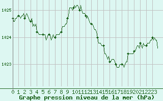 Courbe de la pression atmosphrique pour Engins (38)