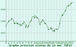 Courbe de la pression atmosphrique pour Grasque (13)