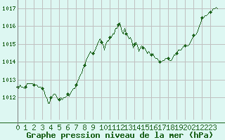 Courbe de la pression atmosphrique pour Luc-sur-Orbieu (11)