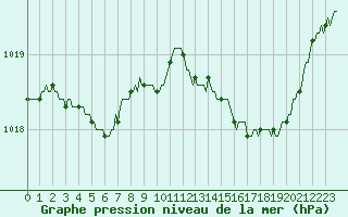 Courbe de la pression atmosphrique pour Leign-les-Bois (86)