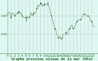 Courbe de la pression atmosphrique pour Mirepoix (09)