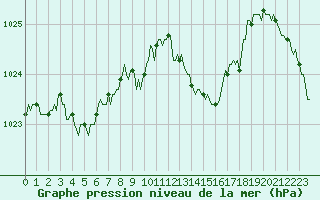 Courbe de la pression atmosphrique pour Engins (38)