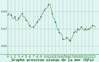 Courbe de la pression atmosphrique pour Sainte-Ouenne (79)