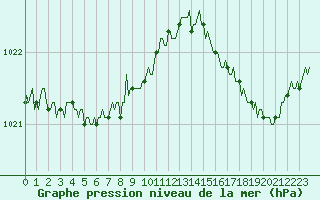 Courbe de la pression atmosphrique pour Guret (23)
