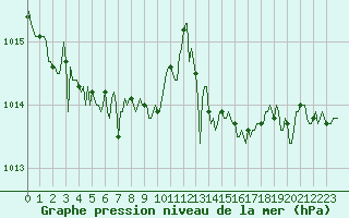 Courbe de la pression atmosphrique pour Luc-sur-Orbieu (11)