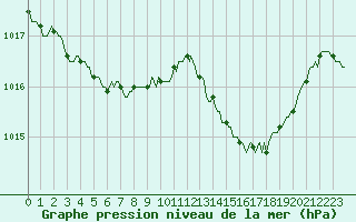 Courbe de la pression atmosphrique pour Saint-Julien-en-Quint (26)