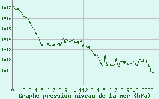 Courbe de la pression atmosphrique pour Lachamp Raphal (07)