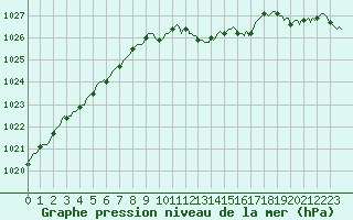 Courbe de la pression atmosphrique pour Xertigny-Moyenpal (88)
